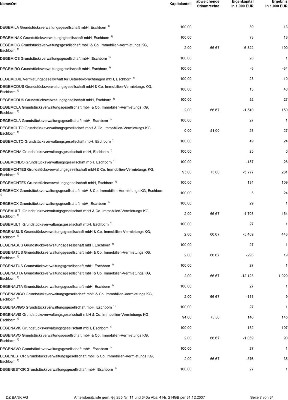 322 490 DEGEMIOS Grundstücksverwaltungsgesellschaft mbh, Eschborn 1) 100,00 28 1 DEGEMIRO Grundstücksverwaltungsgesellschaft mbh, Eschborn 1) 100,00-8 -34 DEGEMOBIL Vermietungsgesellschaft für