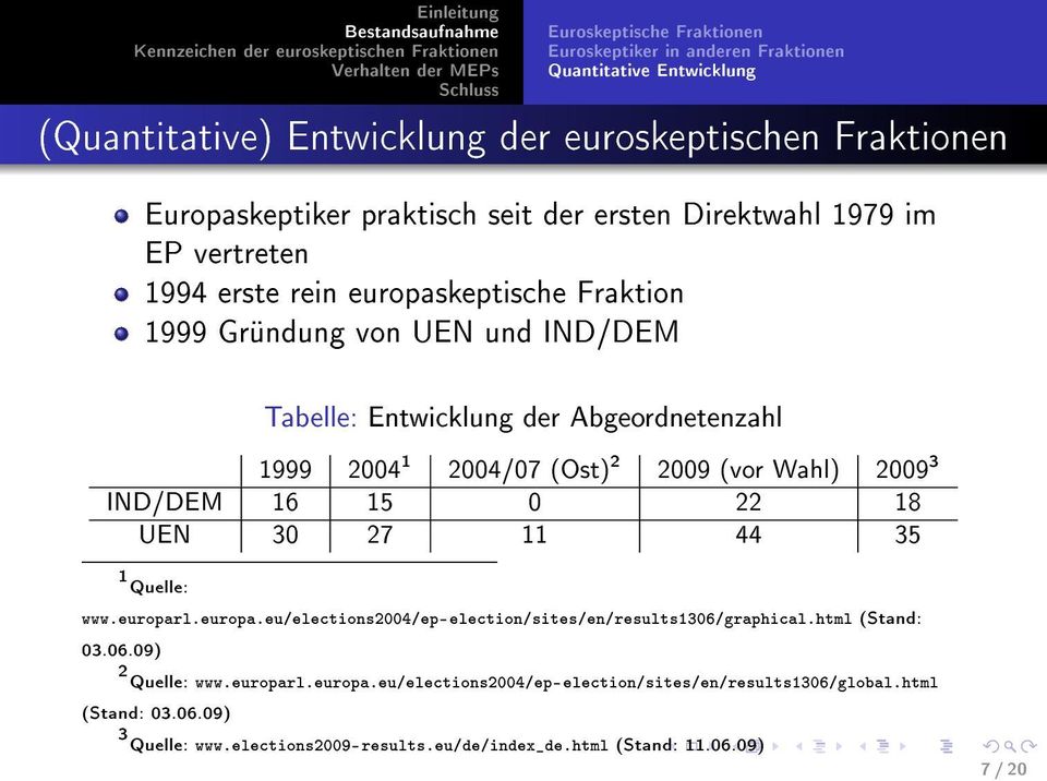 2 2009 (vor Wahl) 2009 3 IND/DEM 16 15 0 22 18 UEN 30 27 11 44 35 1 Quelle: www.europarl.europa.eu/elections2004/ep-election/sites/en/results1306/graphical.html (Stand: 03.06.09) 2 Quelle: www.