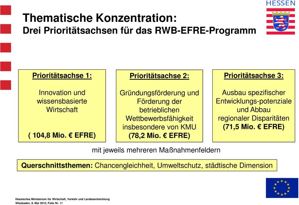 EFRE) Prioritätsachse 2: Gründungsförderung und Förderung der betrieblichen Wettbewerbsfähigkeit insbesondere von KMU (78,2 Mio.