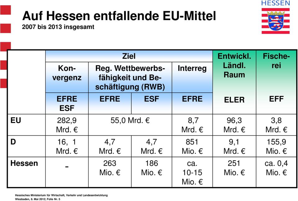 Wettbewerbsfähigkeit und Beschäftigung (RWB) Interreg EFRE EFRE ESF EFRE ESF 4,7 Mrd.