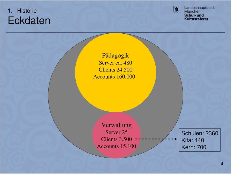 000 Verwaltung Server 25 Clients 3.