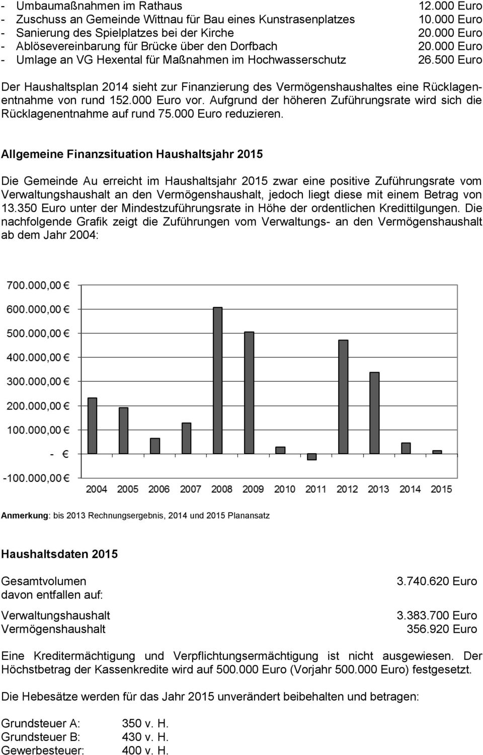 500 Euro Der Haushaltsplan 2014 sieht zur Finanzierung des Vermögenshaushaltes eine Rücklagenentnahme von rund 152.000 Euro vor.