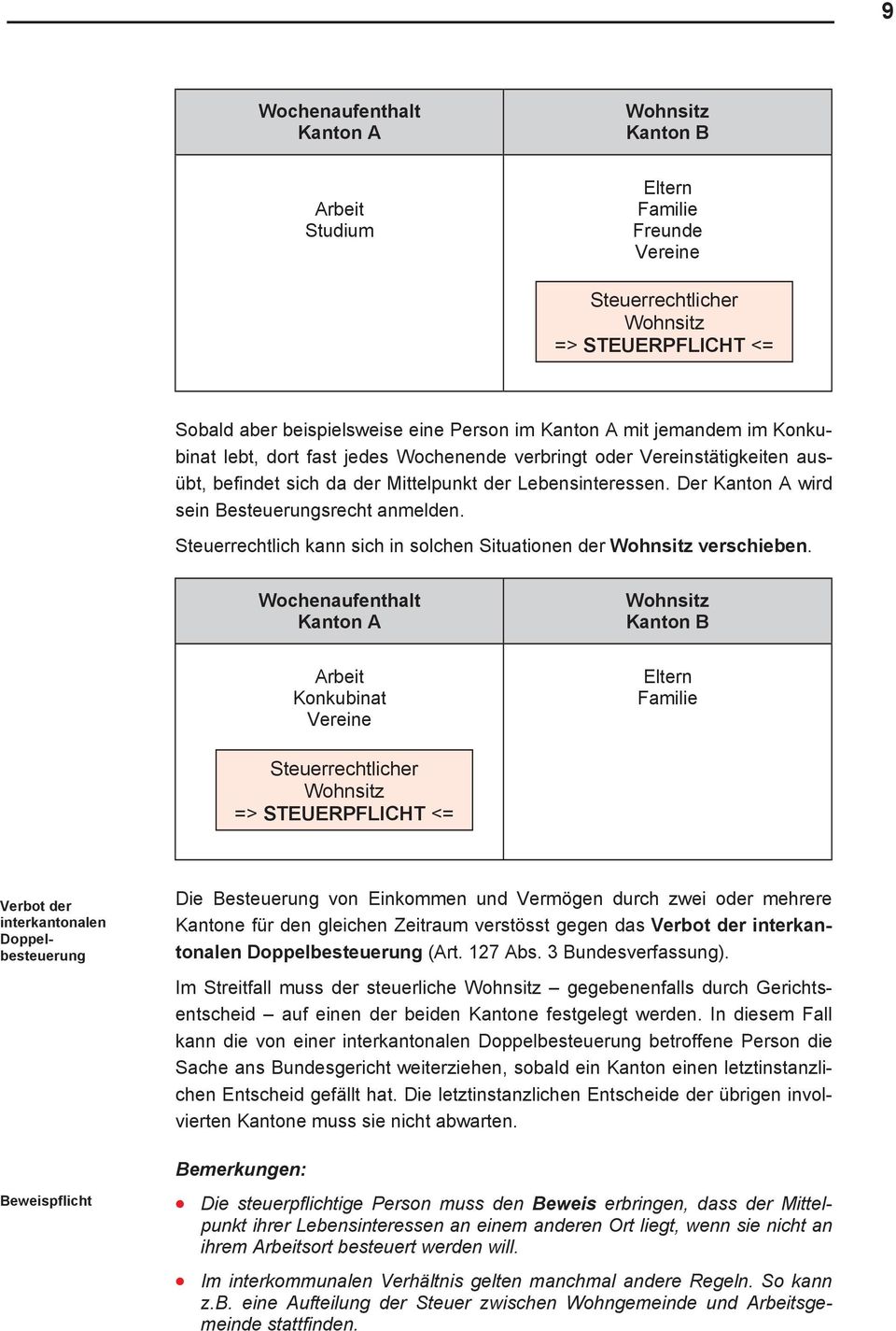 Der Kanton A wird sein Besteuerungsrecht anmelden. Steuerrechtlich kann sich in solchen Situationen der Wohnsitz verschieben.