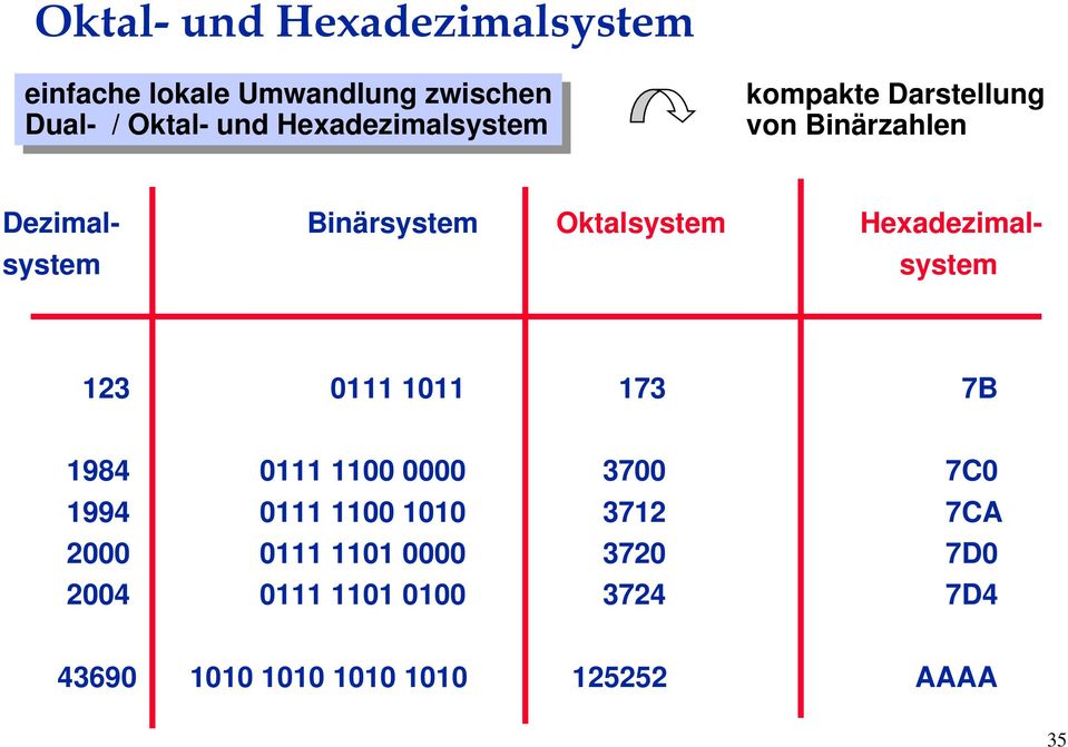 Hexadezimalsystem system 123 0111 1011 173 7B 1984 0111 1100 0000 3700 7C0 1994 0111 1100 1010