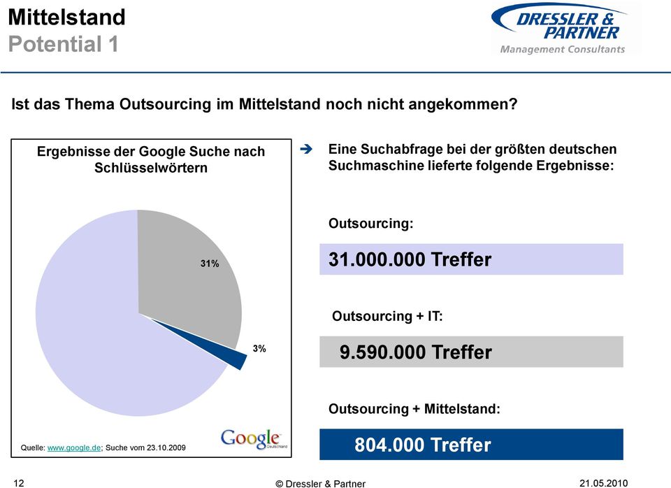 Suchmaschine lieferte folgende Ergebnisse: 31% Outsourcing: 31.000.000 Treffer 3% Outsourcing + IT: 9.