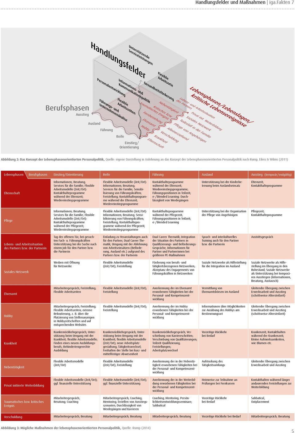 Konzept der Lebensphasenorientierten Personalpolitik nach Rump, Eilers & Wilms (2011) Lebensphasen Berufsphasen Einstieg/Orientierung Reife Führung Ausland Ausstieg (temporär/endgültig) Elternschaft