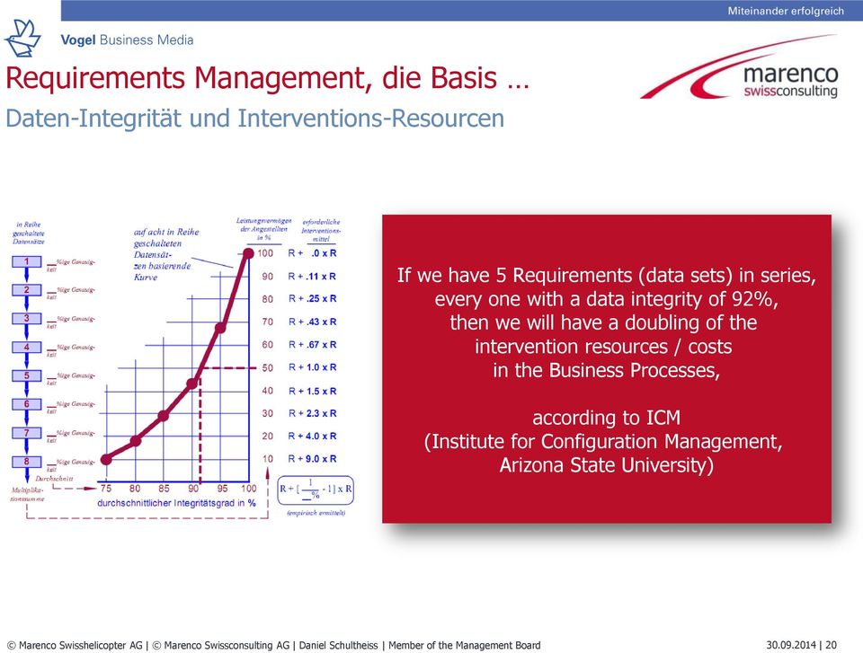 / costs in the Business Processes, according to ICM (Institute for Configuration Management, Arizona State