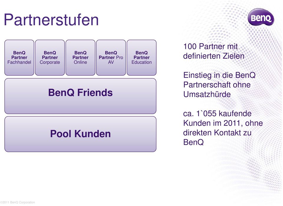Partner mit definierten Zielen Einstieg in die BenQ Partnerschaft ohne
