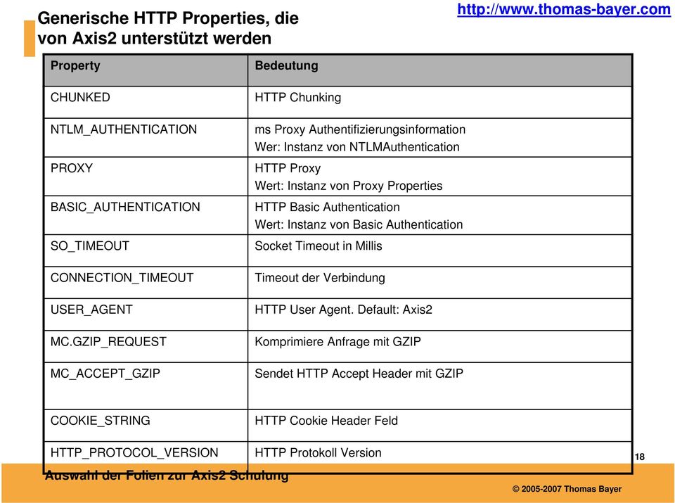 GZIP_REQUEST MC_ACCEPT_GZIP Bedeutung HTTP Chunking ms Proxy Authentifizierungsinformation Wer: Instanz von NTLMAuthentication HTTP Proxy Wert: Instanz von