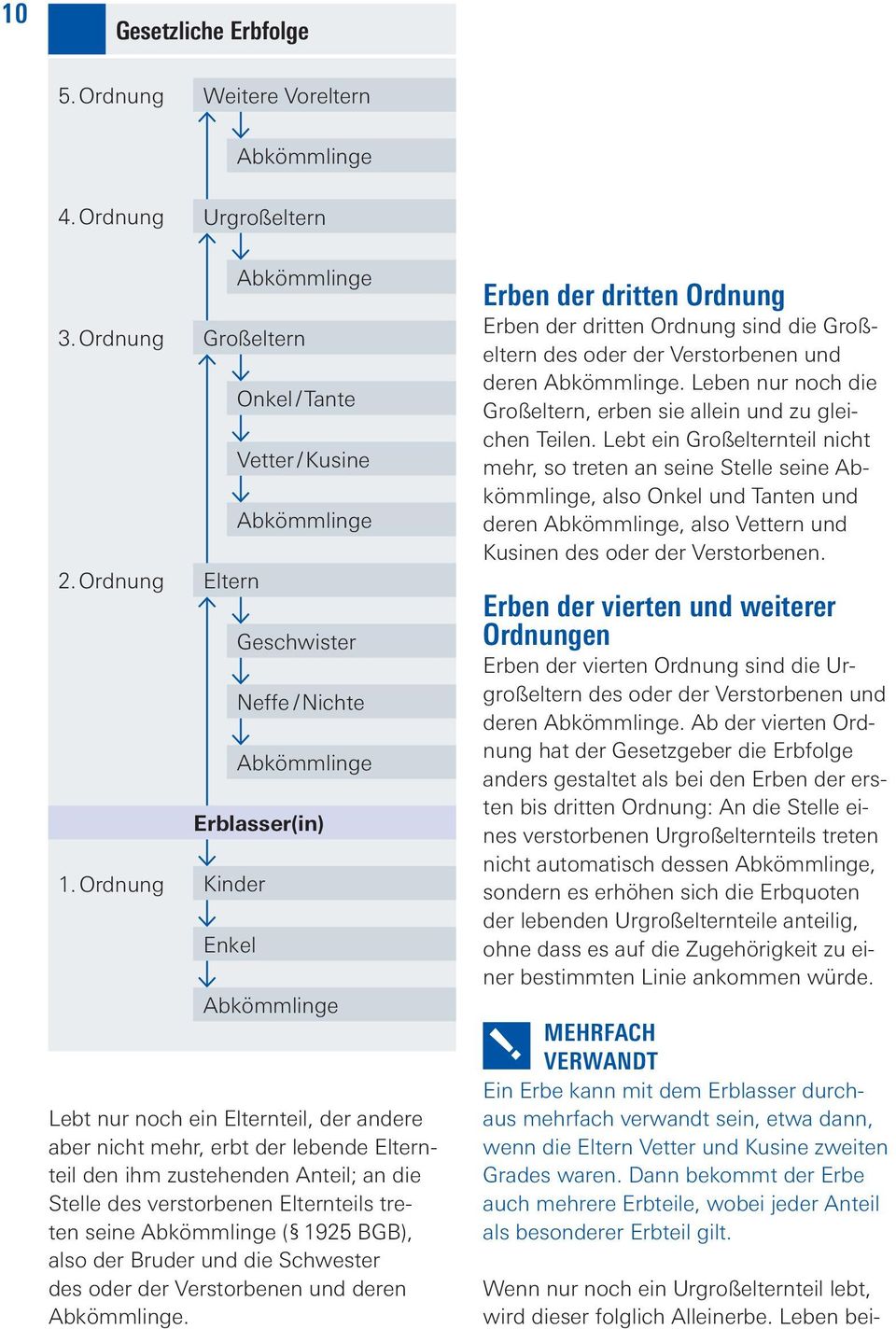 aber nicht mehr, erbt der lebende Elternteil den ihm zustehenden Anteil; an die Stelle des verstorbenen Elternteils treten seine Abkömmlinge ( 1925 BGB), also der Bruder und die Schwester des oder