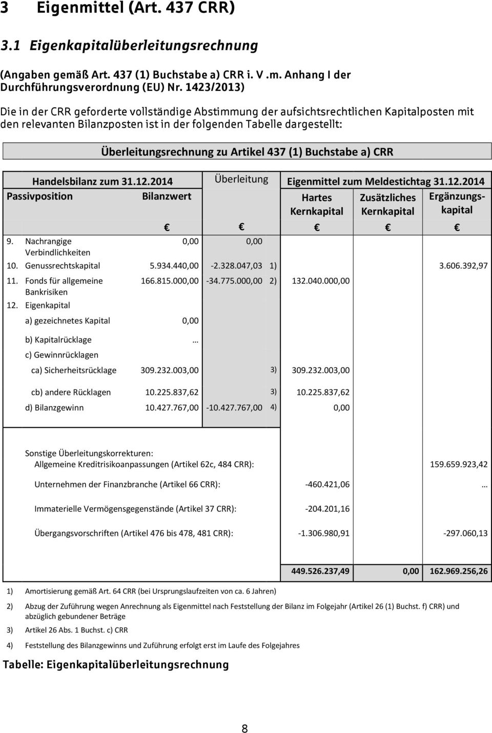 Artikel 437 (1) Buchstabe a) CRR Handelsbilanz zum 31.12.2014 Überleitung Eigenmittel zum Meldestichtag 31.12.2014 Passivposition Bilanzwert Hartes Zusätzliches Ergänzungskapital Kernkapital Kernkapital 9.
