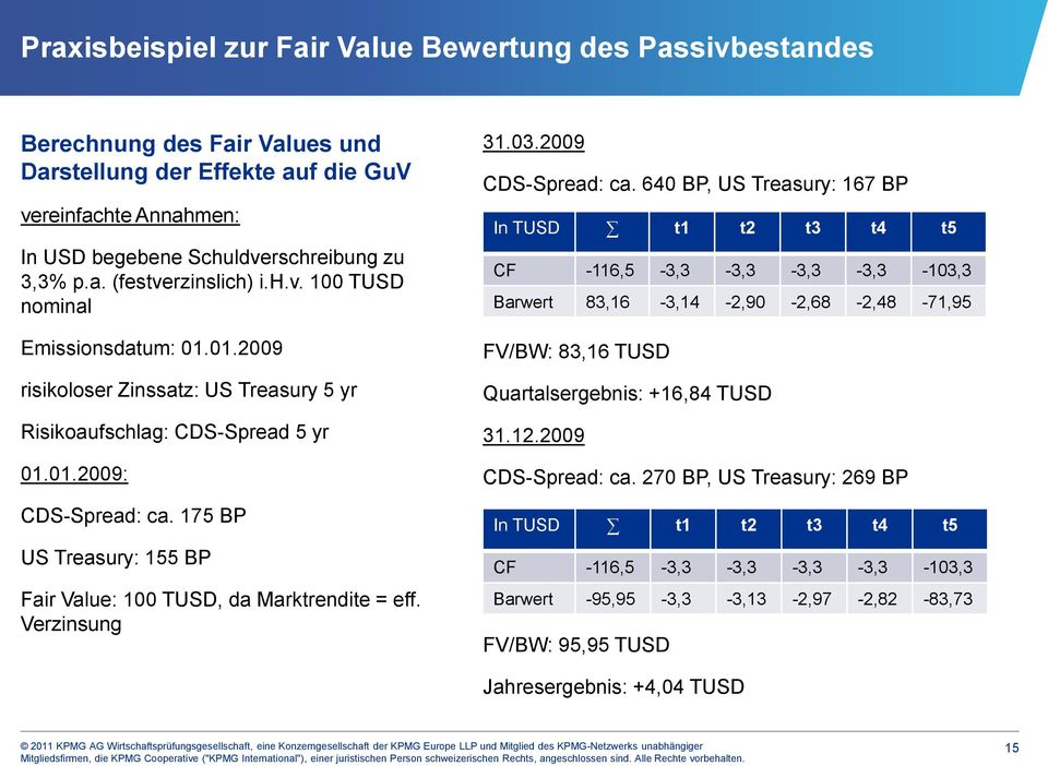 175 BP US Treasury: 155 BP Fair Value: 100 TUSD, da Marktrendite = eff. Verzinsung 31.03.2009 CDS-Spread: ca.