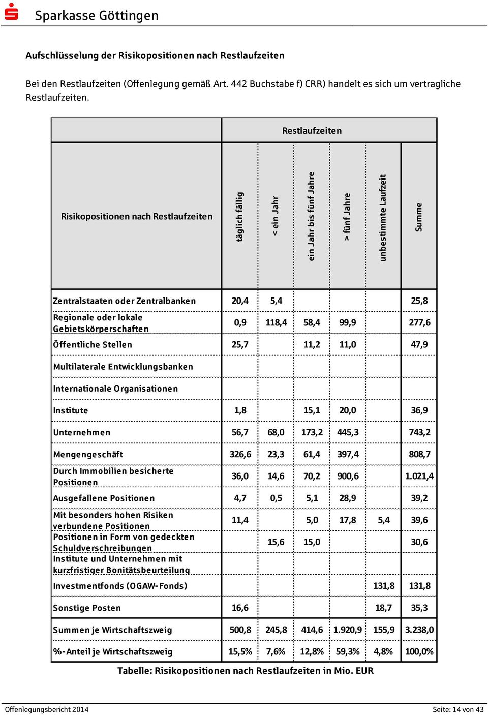 Restlaufzeiten Risikopositionen nach Restlaufzeiten Zentralstaaten oder Zentralbanken 20,4 5,4 25,8 Regionale oder lokale Gebietskörperschaften 0,9 118,4 58,4 99,9 277,6 Öffentliche Stellen 25,7 11,2