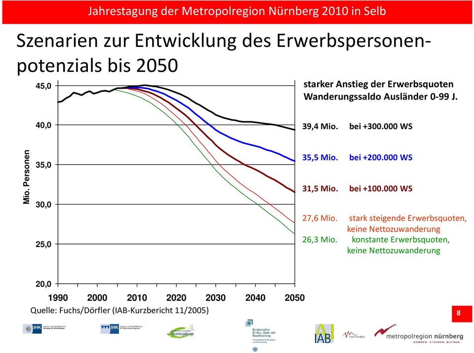 000 WS Mio. Personen 35,0 30,0 25,0 35,5 Mio. bei +200.000 WS 31,5 Mio. bei +100.000 WS 27,6 Mio.