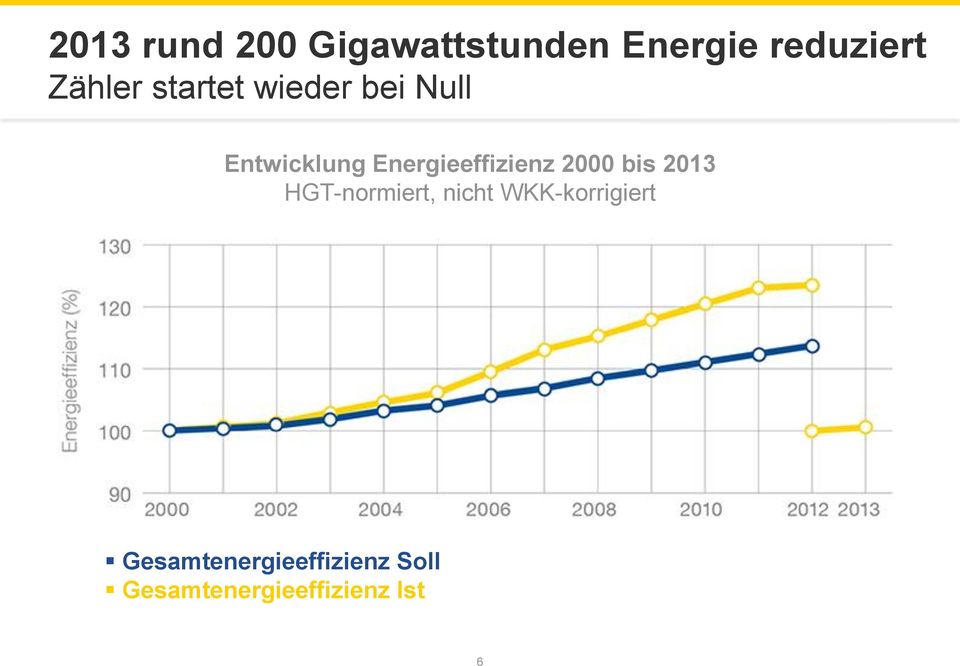 Energieeffizienz 2000 bis 2013 HGT-normiert, nicht