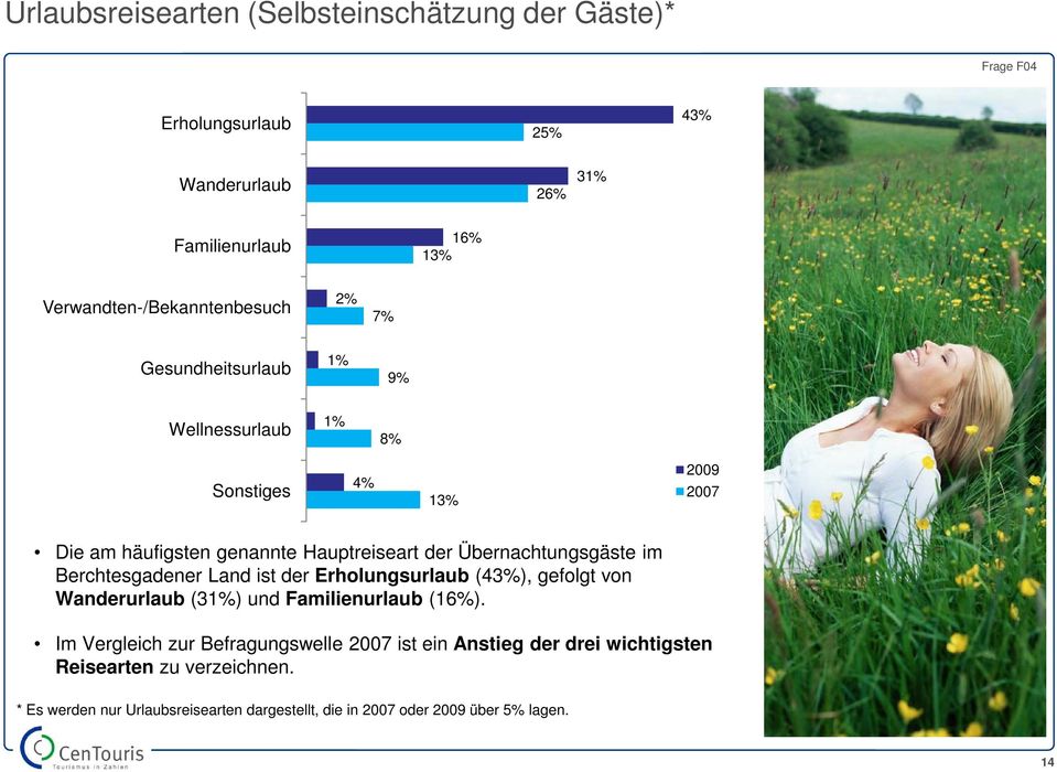 Übernachtungsgäste im Berchtesgadener Land ist der Erholungsurlaub (43%), gefolgt von Wanderurlaub (31%) und Familienurlaub (16%).