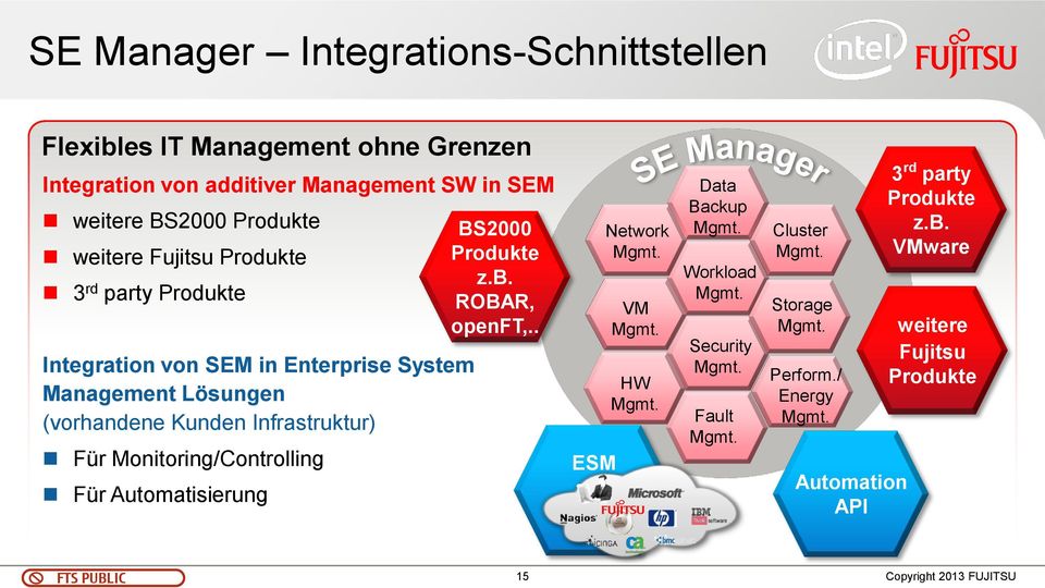 Monitoring/Controlling Für Automatisierung BS2000 Produkte z.b. ROBAR, openft,.. ESM Network Mgmt. Mgmt. HW Mgmt. Data Backup Mgmt. Workload Mgmt.