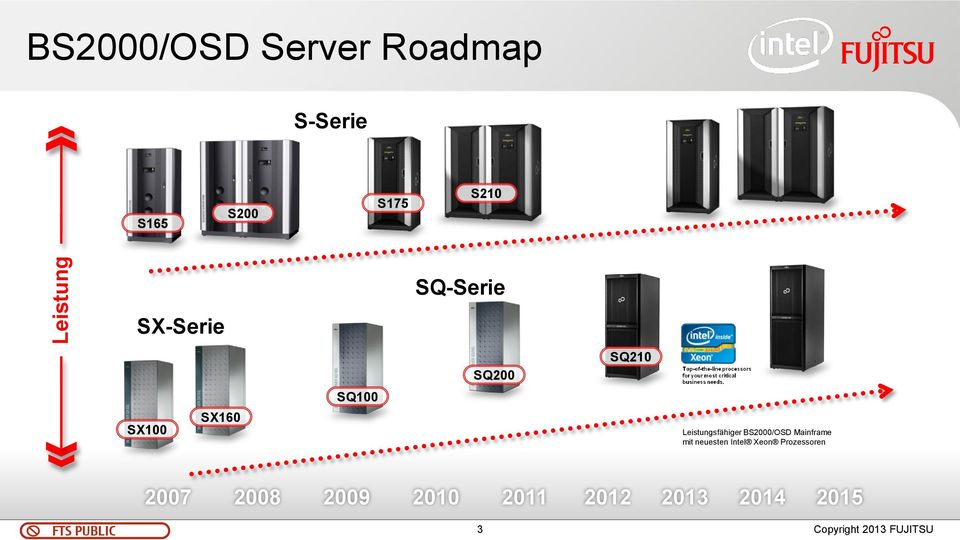 Leistungsfähiger BS2000/OSD Mainframe mit neuesten Intel