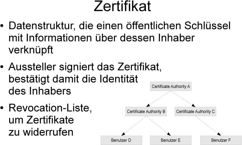 Identität des Inhabers Revocation-Liste, um Zertifikate zu widerrufen Benutzer D