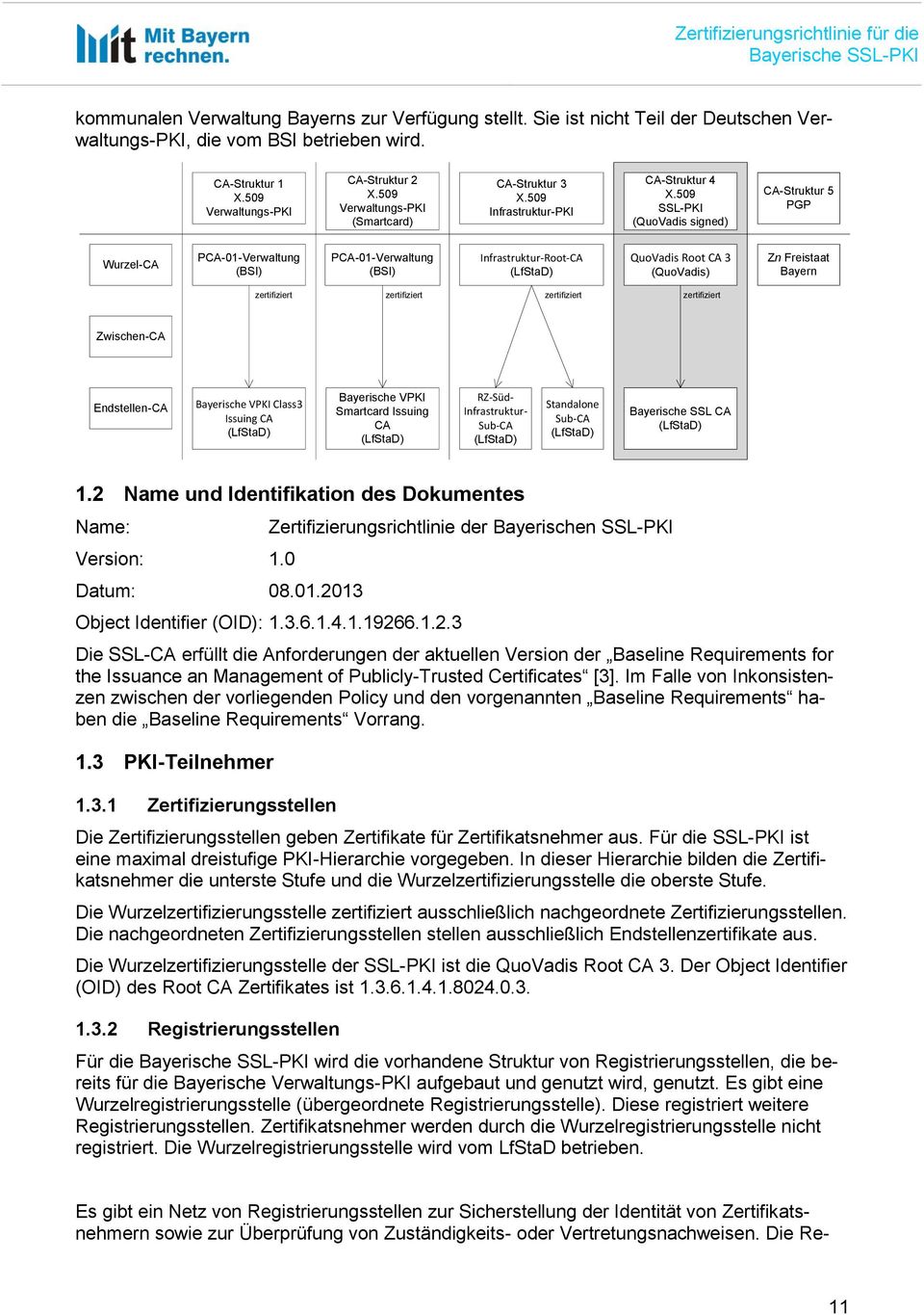 509 SSL-PKI (QuoVadis signed) CA-Struktur 5 PGP Wurzel-CA PCA-01-Verwaltung (BSI) PCA-01-Verwaltung (BSI) Infrastruktur-Root-CA (LfStaD) QuoVadis Root CA 3 (QuoVadis) Zn Freistaat Bayern zertifiziert