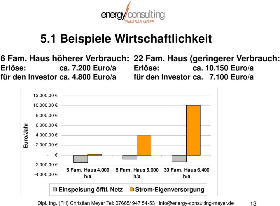 150 Euro/a für den Investor ca. 7.100 Euro/a 12.000,00 10.000,00 8.000,00 Euro/Jahr 6.000,00 4.000,00 2.