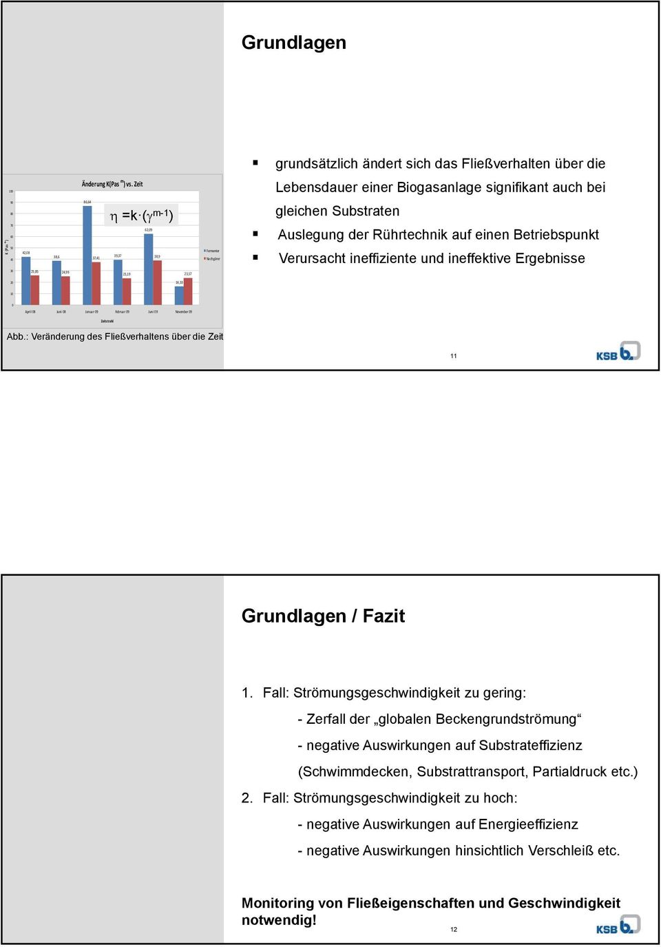 Substraten Auslegung der Rührtechnik auf einen Betriebspunkt Verursacht ineffiziente und ineffektive Ergebnisse 20 16,33 10 0 April 08 Juni 08 Januar 09 Februar 09 Juni 09 November 09 Zeitstrahl Abb.