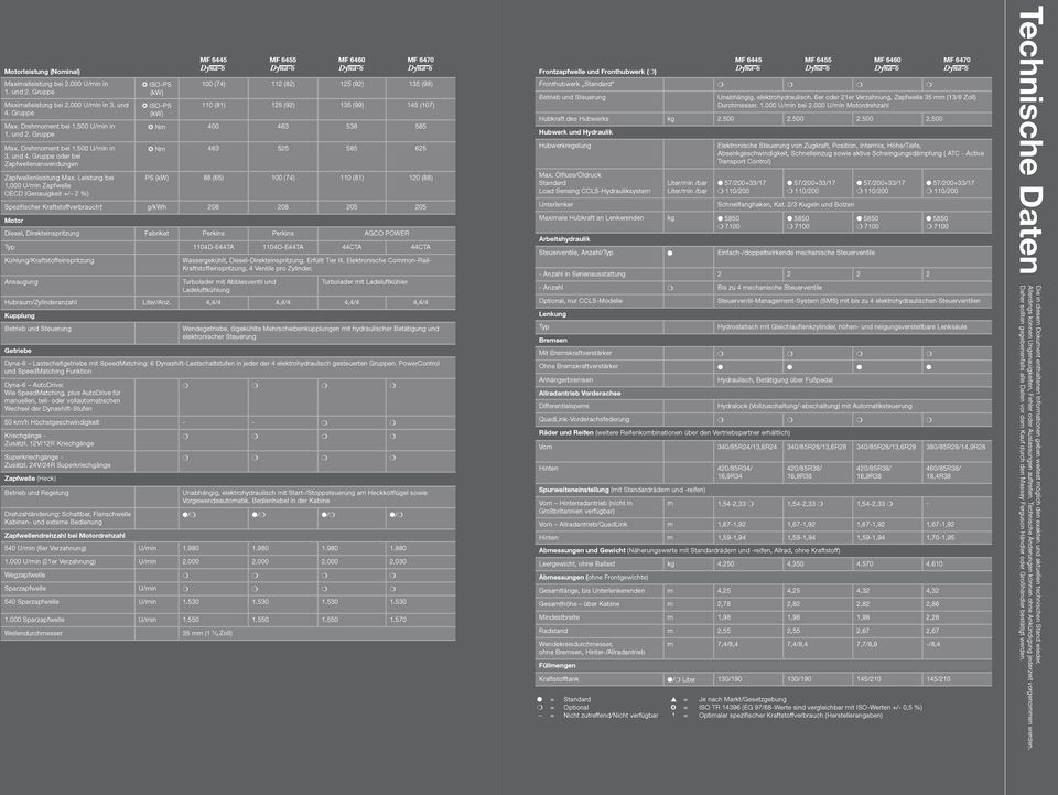 000 U/min Zapfwelle OECD (Genauigkeit +/ 2 %) ISO-PS (kw) ISO-PS (kw) MF 6445 MF 6455 MF 6460 MF 6470 100 (74) 112 (82) 125 (92) 135 (99) 110 (81) 125 (92) 135 (99) 145 (107) Nm 400 463 538 585 Nm