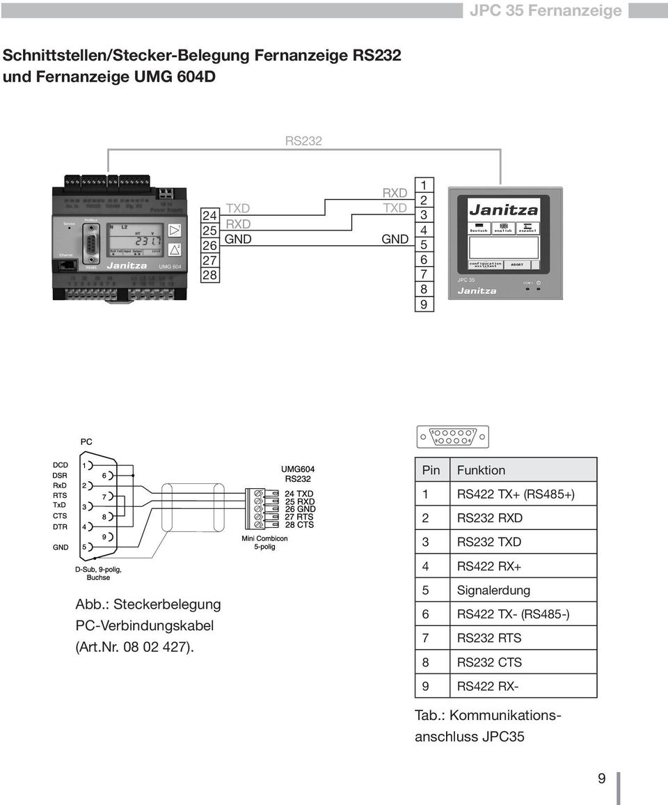 RXD 3 RS232 TXD 4 RS422 RX+ Abb.: Steckerbelegung PC-Verbindungskabel (Art.Nr. 08 02 427).