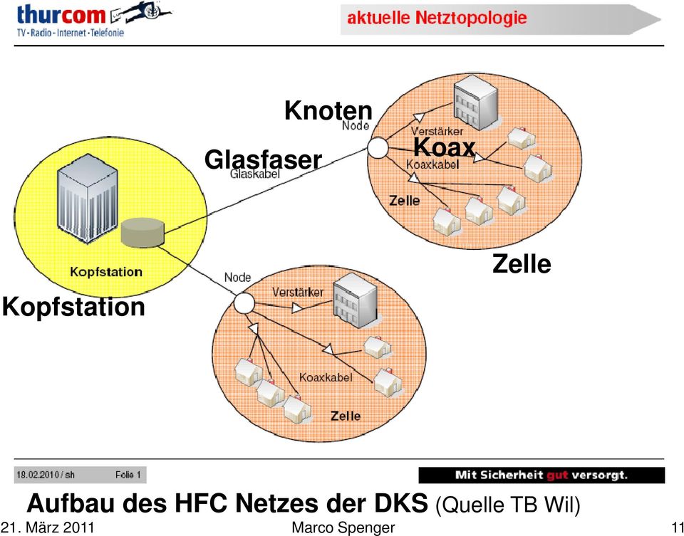 HFC Netzes der DKS (Quelle