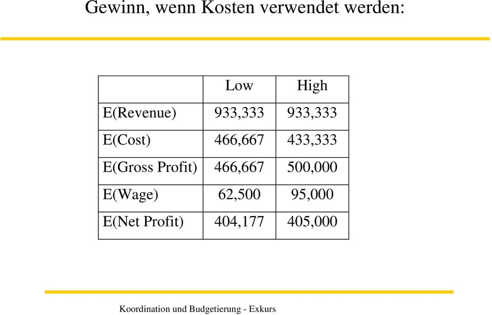 466,667 433,333 E(Gross Profit) 466,667