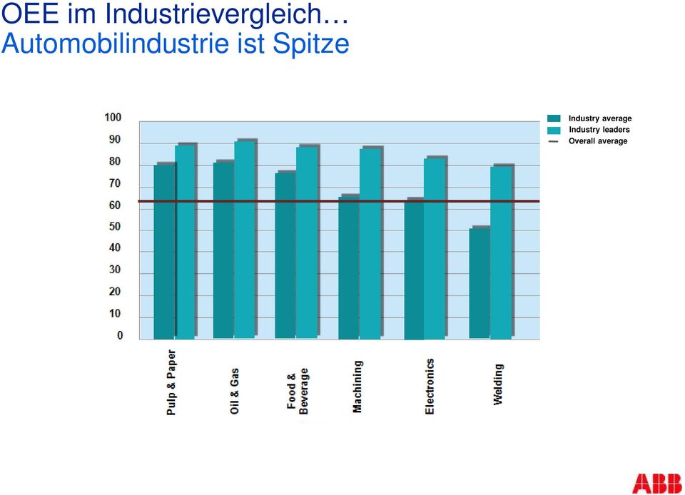 Industry average Industry
