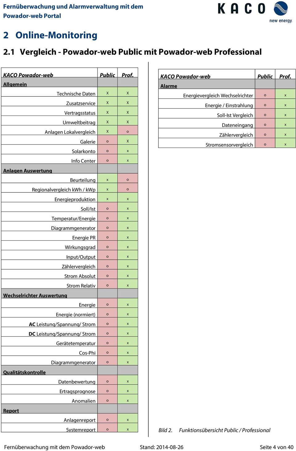 Alarme Energievergleich Wechselrichter o x Energie / Einstrahlung o x Soll-Ist Vergleich o x Dateneingang o x Zählervergleich o x Stromsensorvergleich o x Info Center o x Anlagen Auswertung