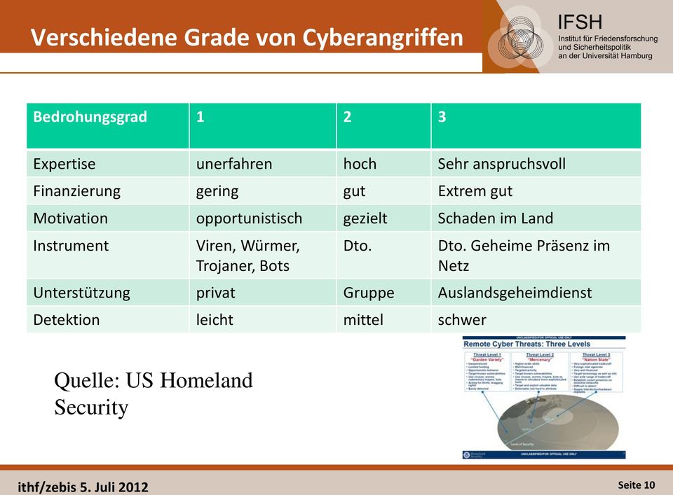 Instrument Viren, Würmer, Trojaner, Bots Dto.