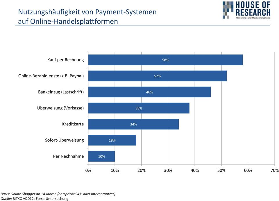 Paypal) 52% Bankeinzug (Lastschrift) 46% Überweisung (Vorkasse) 38% Kreditkarte 34%