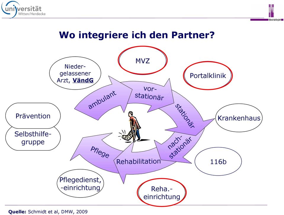 am Portalklinik Prävention Selbsthilfegruppe Pfle g Pflegedienst,