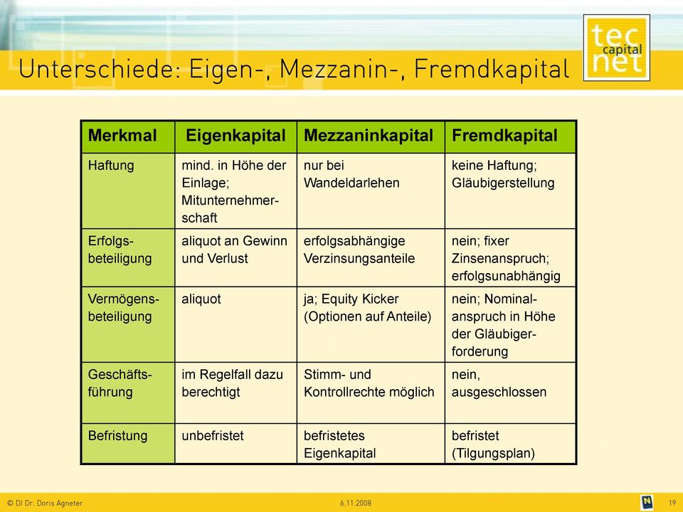 Verzinsungsanteile nein; fixer Zinsenanspruch; erfolgsunabhängig Vermögensbeteiligung aliquot ja; Equity Kicker (Optionen auf Anteile) nein; Nominalanspruch in Höhe