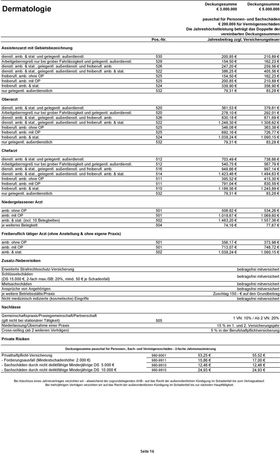 amb. & stat. und gelegentl. außerdienstl. 520 Arbeitgeberregreß nur bei grober Fahrlässigkeit und gelegentl. außerdienstl. 520 361,53 379,61 278,10 292,01 830,18 871,69 1.246,30 1.