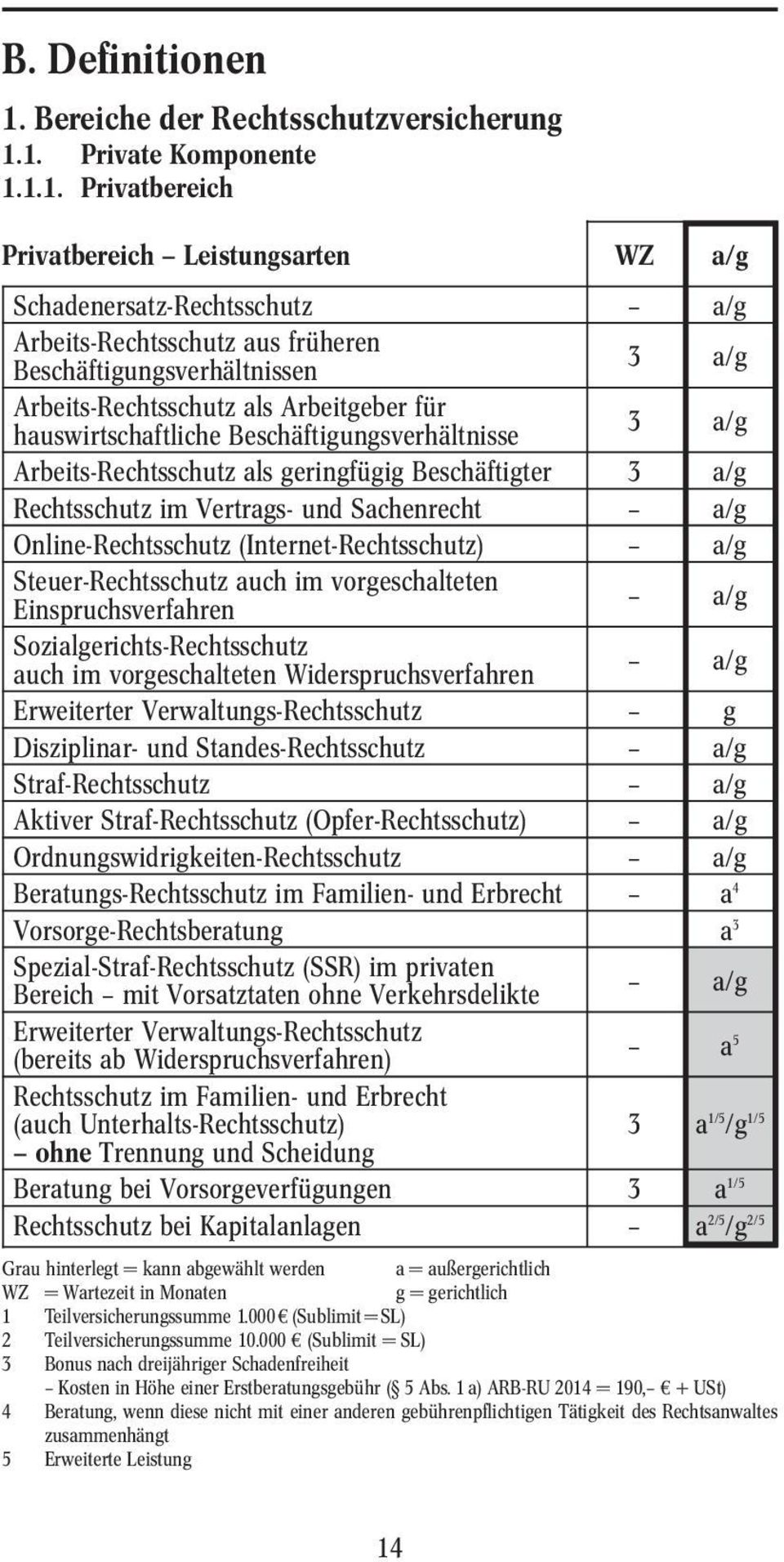 1. Private Komponente 1.1.1. Privatbereich Privatbereich Leistungsarten WZ a/g Schadenersatz-Rechtsschutz a/g Arbeits-Rechtsschutz aus früheren Beschäftigungsverhältnissen 3 a/g Arbeits-Rechtsschutz