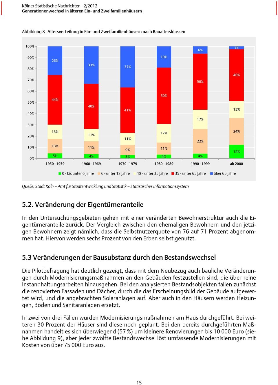 Quelle: Stadt Köln Amt für Stadtentwicklung und Statistik Statistisches Informationssystem 5.2.