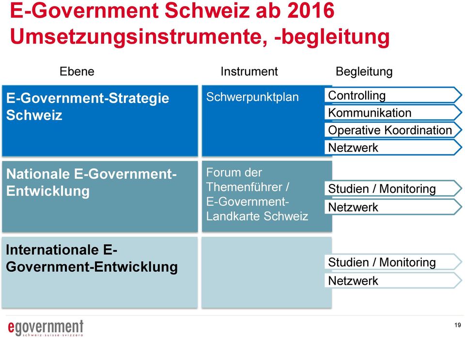 E-Government- Landkarte Schweiz Begleitung Controlling Kommunikation Operative Koordination