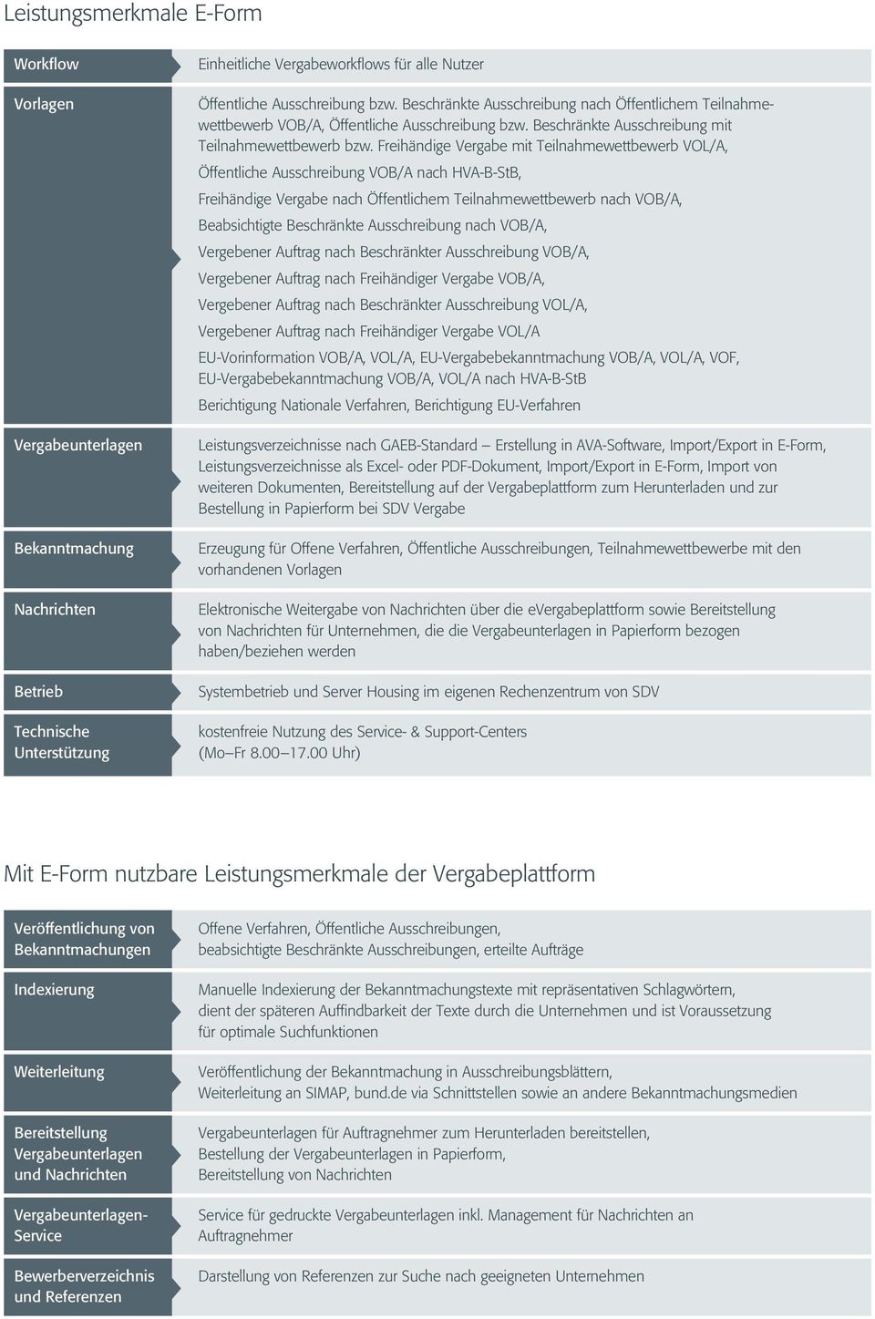 Freihändige Vergabe mit Teilnahmewettbewerb VOL/A, Öffentliche Ausschreibung VOB/A nach HVA-B-StB, Freihändige Vergabe nach Öffentlichem Teilnahmewettbewerb nach VOB/A, Beabsichtigte Beschränkte