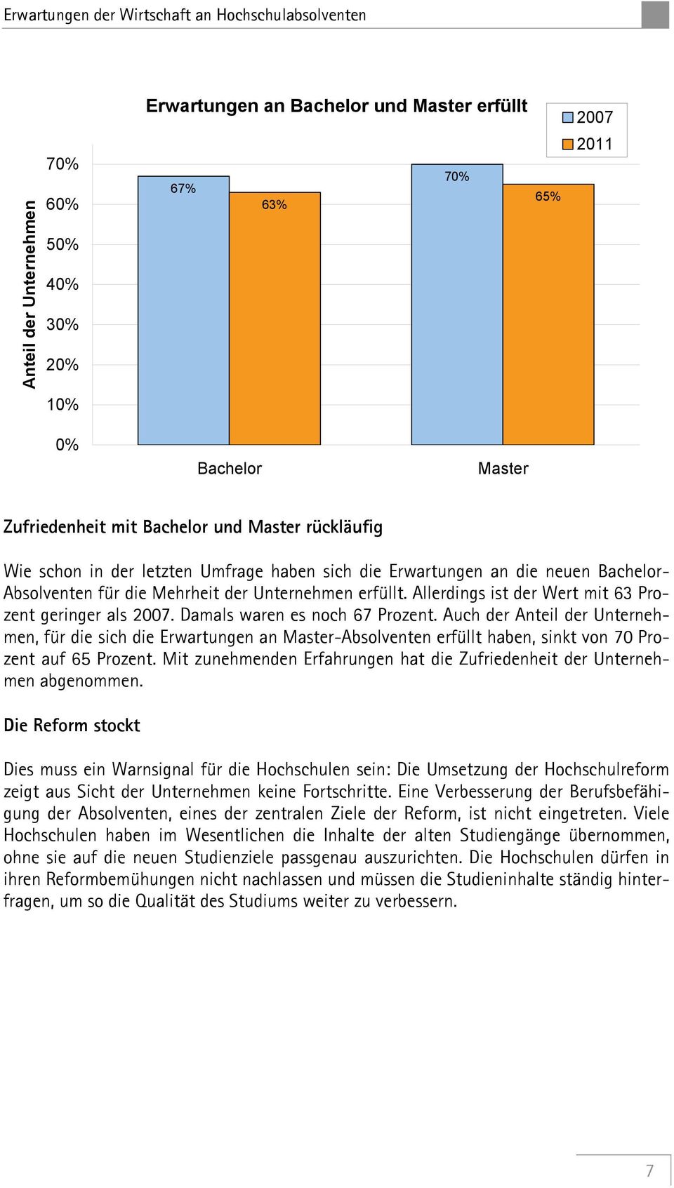 Damals waren es noch 67 Prozent. Auch der Anteil der Unternehmen, für die sich die Erwartungen an Master-Absolventen erfüllt haben, sinkt von 70 Prozent auf 65 Prozent.