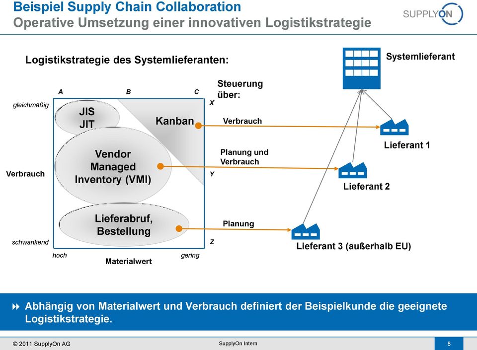 Inventory (VMI) Y Planung und Verbrauch Lieferant 2 Lieferant 1 schwankend hoch Lieferabruf, Bestellung Materialwert gering