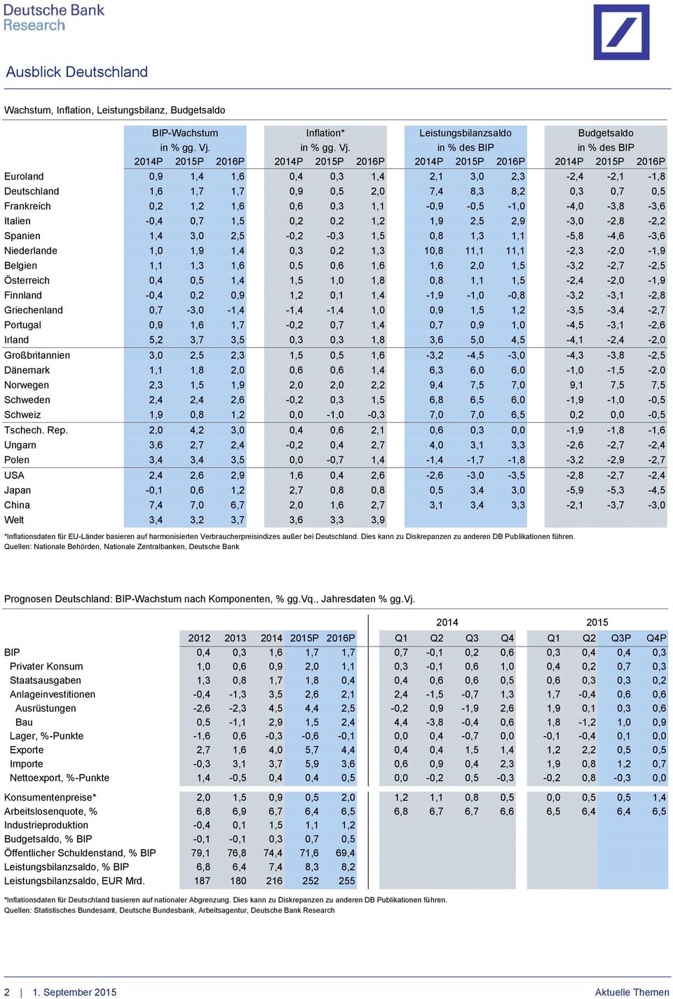 in % des BIP in % des BIP 214P 215P 216P 214P 215P 216P 214P 215P 216P 214P 215P 216P Euroland,9 1,4 1,6,4,3 1,4 2,1 3, 2,3-2,4-2,1-1,8 Deutschland 1,6 1,7 1,7,9,5 2, 7,4 8,3 8,2,3,7,5 Frankreich,2