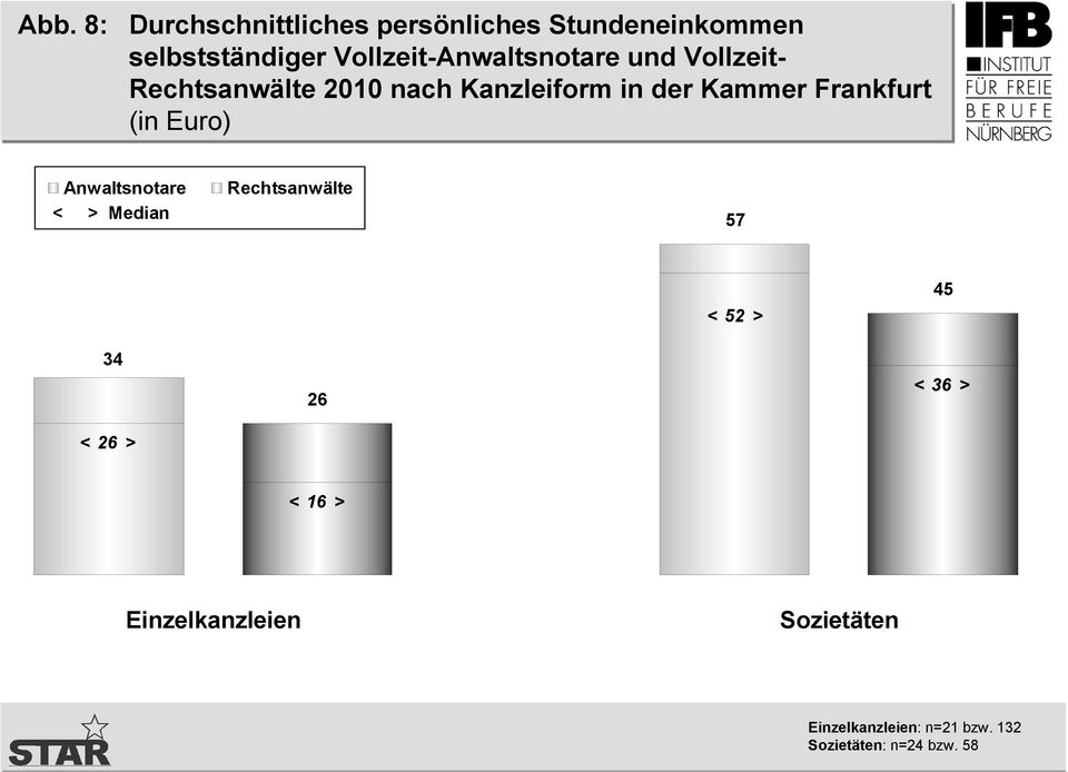 Kammer Frankfurt (in Euro) Anwaltsnotare < > Median Rechtsanwälte 57 < 52 > 45 34 <