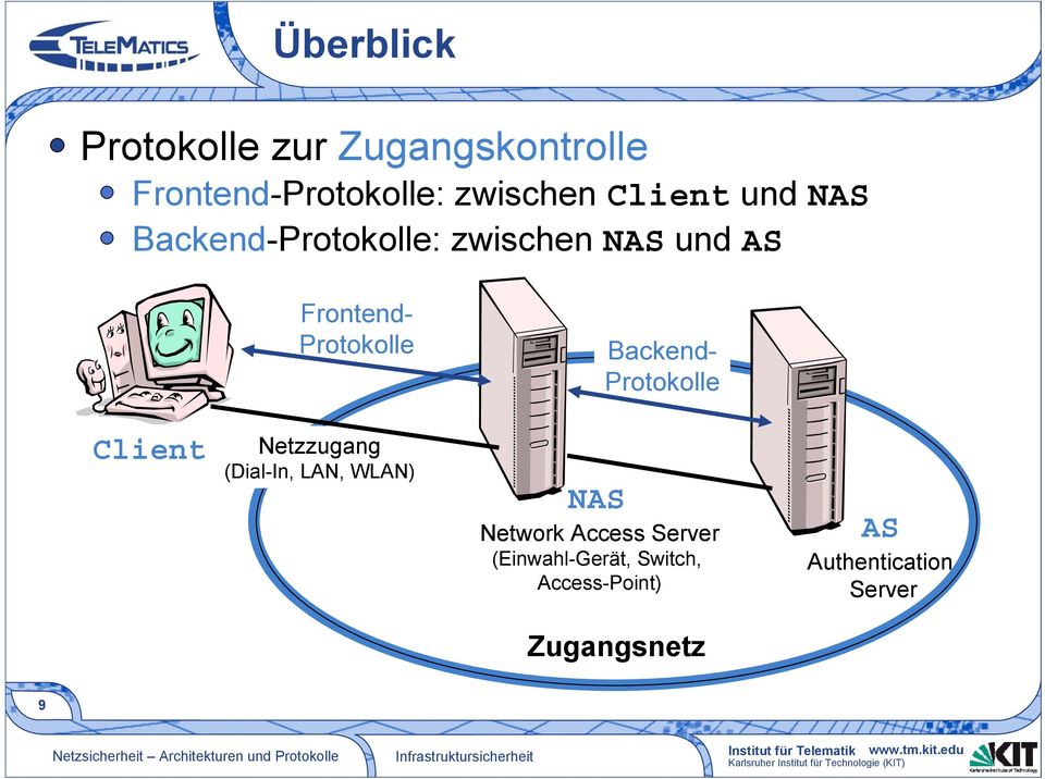 Backend- Protokolle Client Netzzugang (Dial-In, LAN, WLAN) NAS Network Access