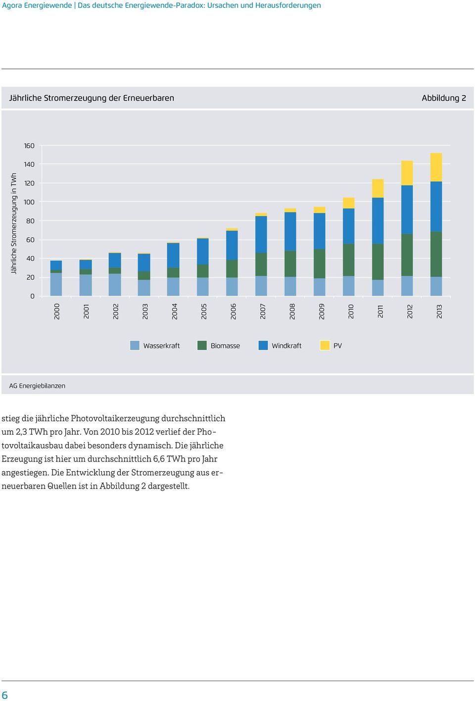 stieg die jährliche Photovoltaikerzeugung durchschnittlich um 2,3 TWh pro Jahr. Von 2010 bis 2012 verlief der Photovoltaikausbau dabei besonders dynamisch.