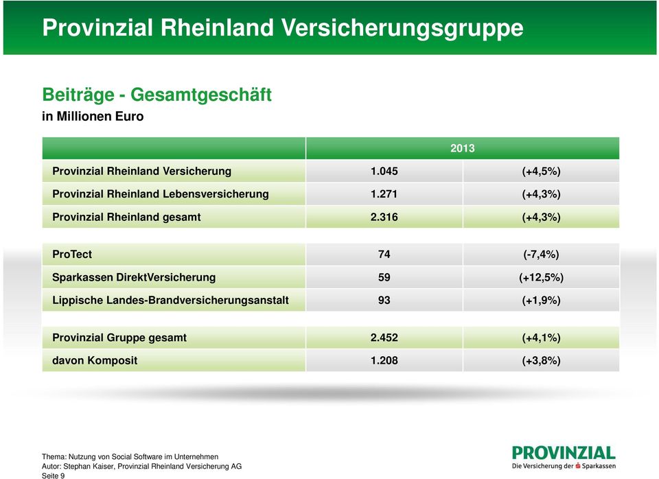 271 (+4,3%) Provinzial Rheinland gesamt 2.