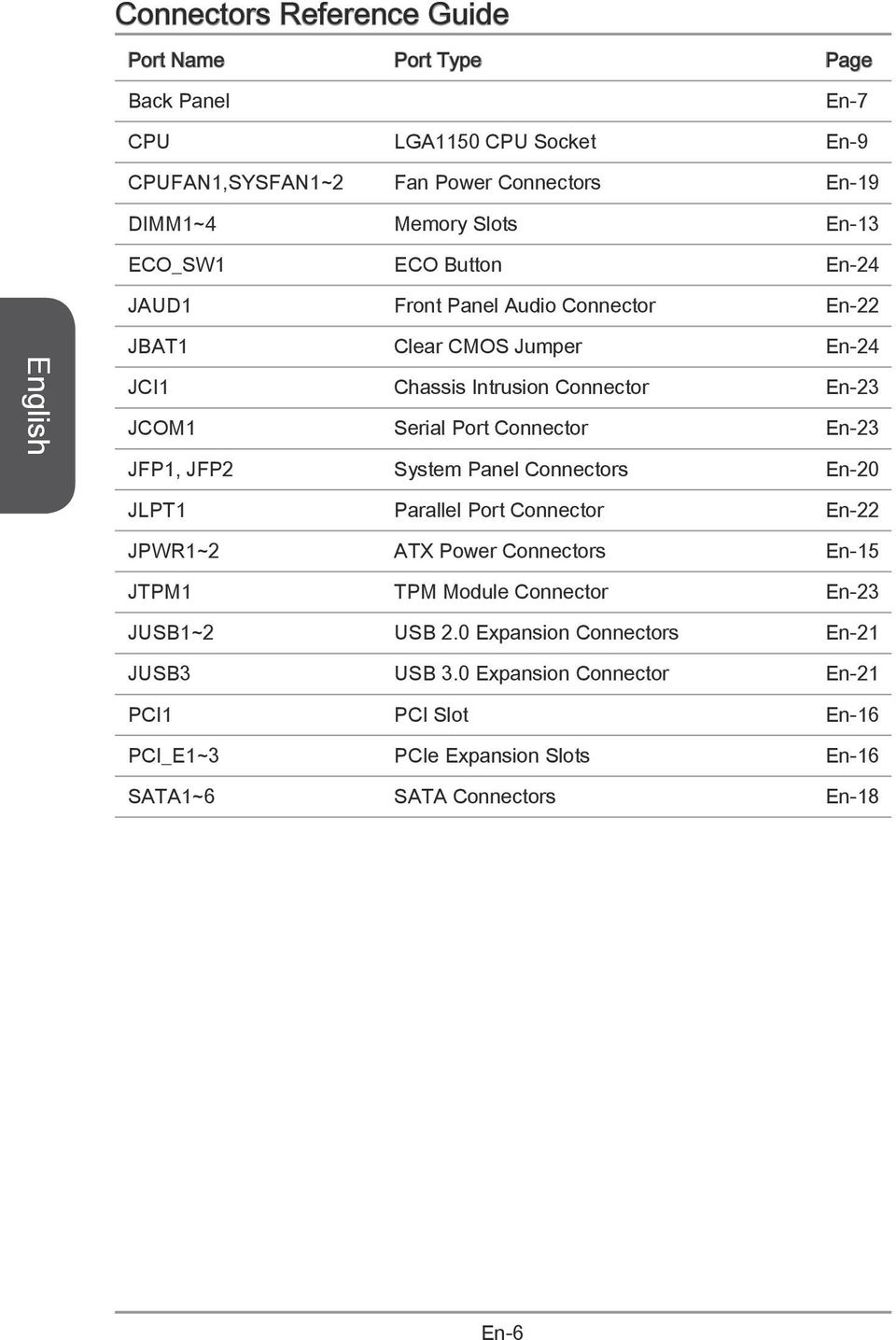 Connector En-23 JFP1, JFP2 System Panel Connectors En-20 JLPT1 Parallel Port Connector En-22 JPWR1~2 ATX Power Connectors En-15 JTPM1 TPM Module Connector En-23