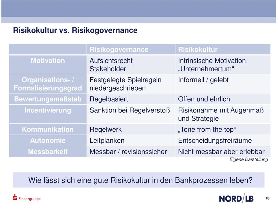 Risikokultur Intrinsische Motivation Unternehmertum Informell / gelebt Bewertungsmaßstab Regelbasiert Offen und ehrlich Incentivierung Sanktion bei